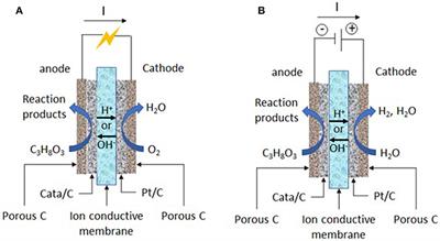 Selective Electrooxidation of Glycerol Into Value-Added Chemicals: A Short Overview